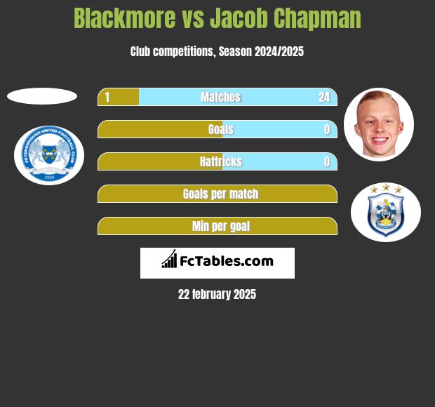 Blackmore vs Jacob Chapman h2h player stats