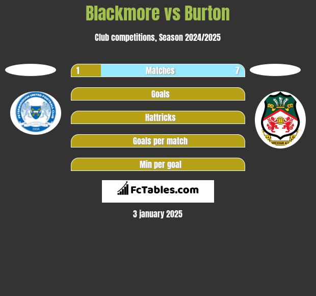 Blackmore vs Burton h2h player stats