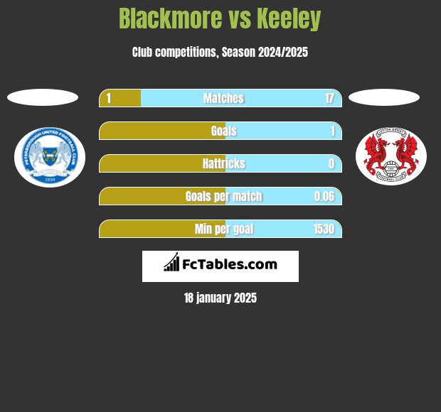 Blackmore vs Keeley h2h player stats