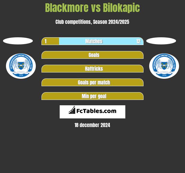 Blackmore vs Bilokapic h2h player stats