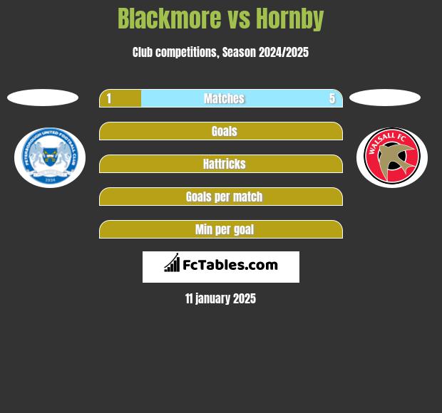 Blackmore vs Hornby h2h player stats