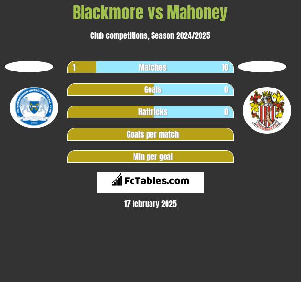 Blackmore vs Mahoney h2h player stats