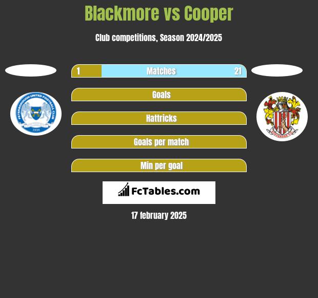 Blackmore vs Cooper h2h player stats