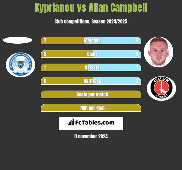 Kyprianou vs Allan Campbell h2h player stats