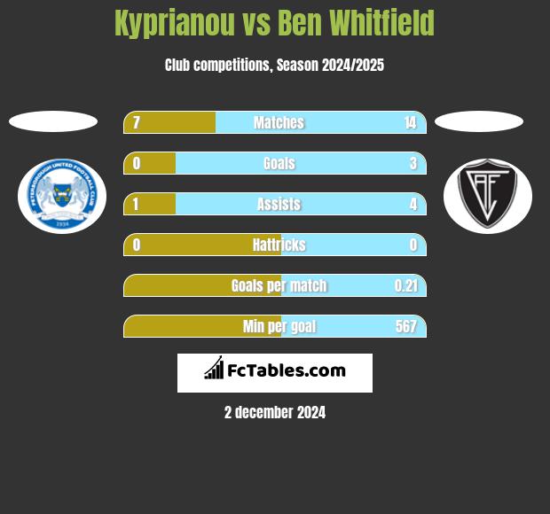 Kyprianou vs Ben Whitfield h2h player stats