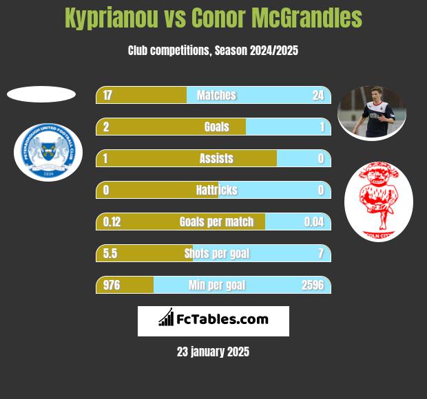 Kyprianou vs Conor McGrandles h2h player stats