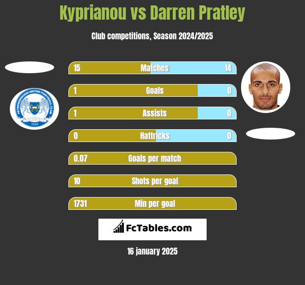 Kyprianou vs Darren Pratley h2h player stats