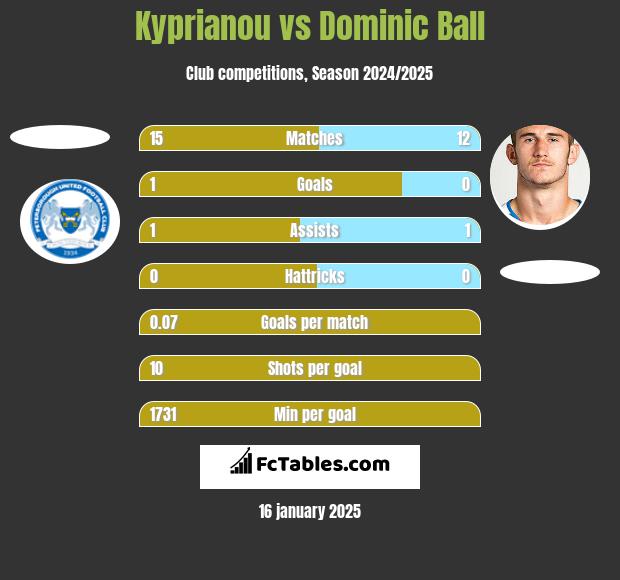 Kyprianou vs Dominic Ball h2h player stats