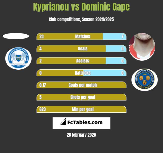 Kyprianou vs Dominic Gape h2h player stats