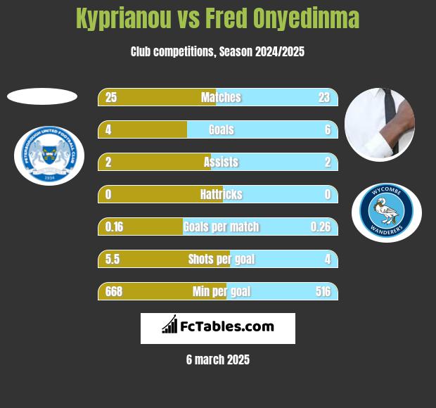 Kyprianou vs Fred Onyedinma h2h player stats