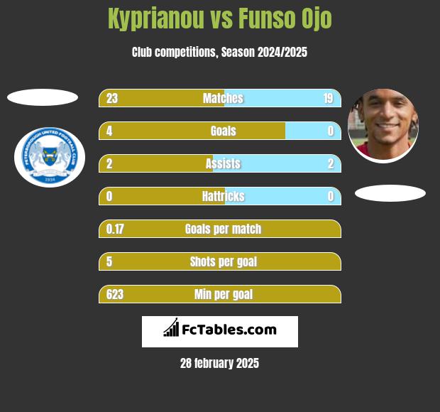 Kyprianou vs Funso Ojo h2h player stats