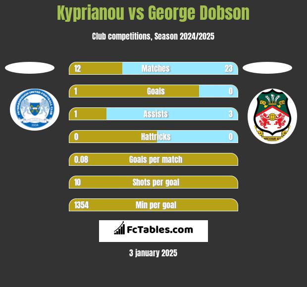 Kyprianou vs George Dobson h2h player stats