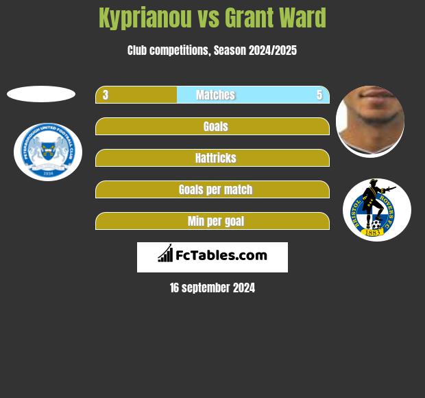 Kyprianou vs Grant Ward h2h player stats