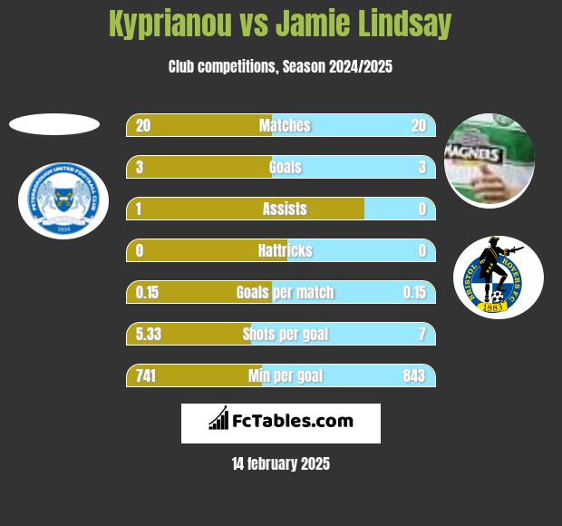 Kyprianou vs Jamie Lindsay h2h player stats