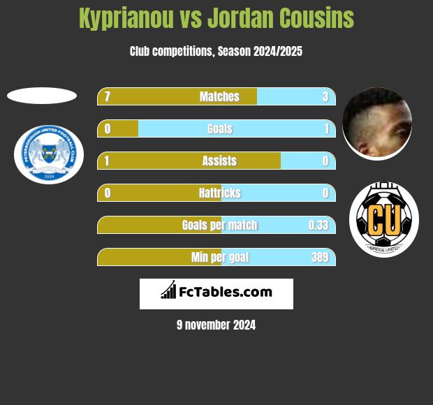 Kyprianou vs Jordan Cousins h2h player stats