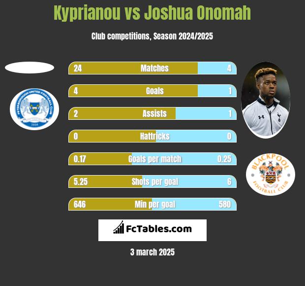 Kyprianou vs Joshua Onomah h2h player stats