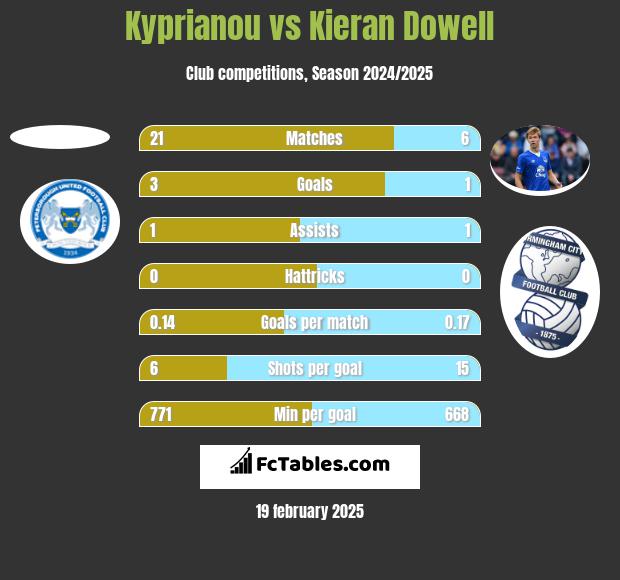 Kyprianou vs Kieran Dowell h2h player stats