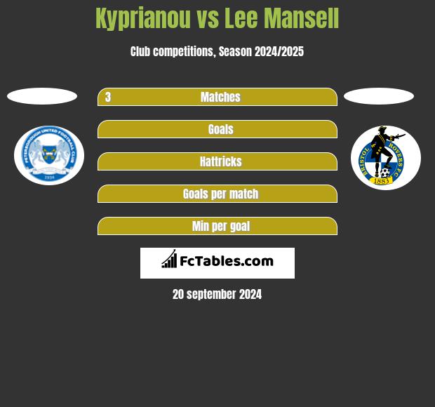 Kyprianou vs Lee Mansell h2h player stats