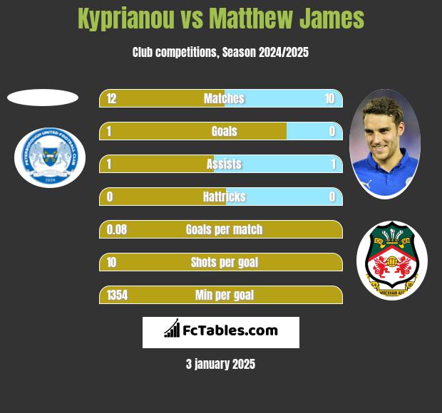 Kyprianou vs Matthew James h2h player stats