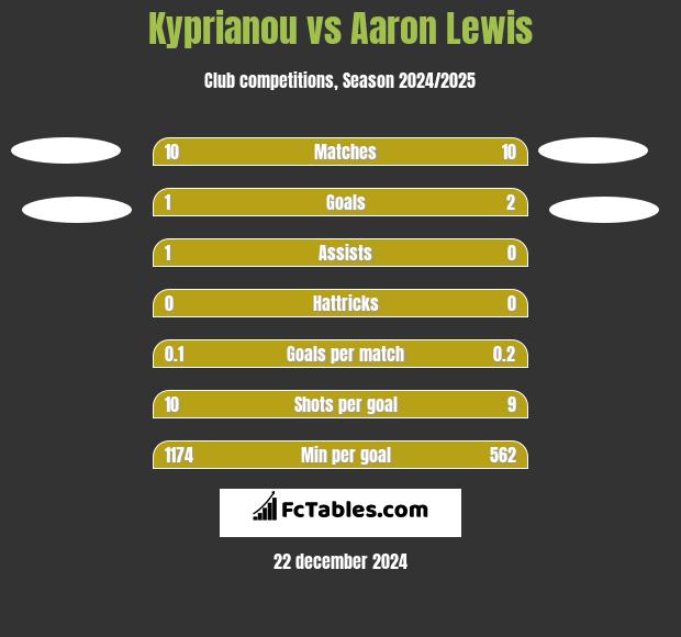 Kyprianou vs Aaron Lewis h2h player stats