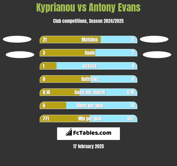 Kyprianou vs Antony Evans h2h player stats