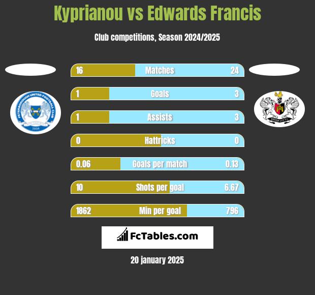 Kyprianou vs Edwards Francis h2h player stats