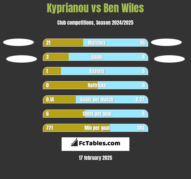 Kyprianou vs Ben Wiles h2h player stats