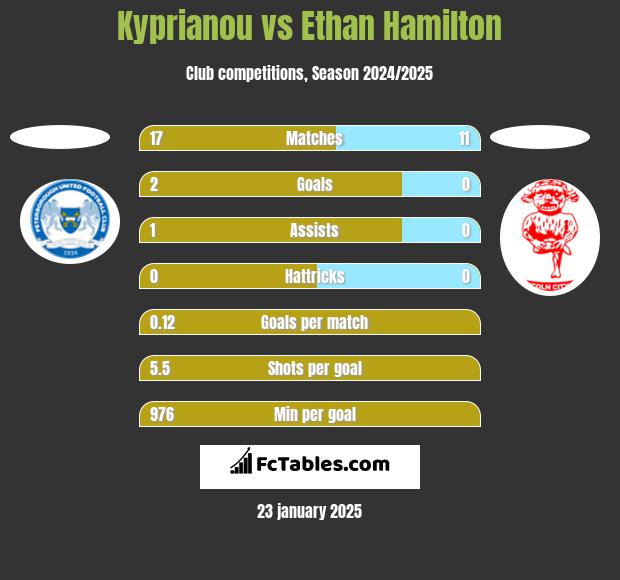 Kyprianou vs Ethan Hamilton h2h player stats