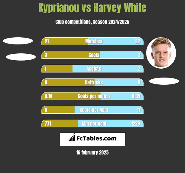 Kyprianou vs Harvey White h2h player stats