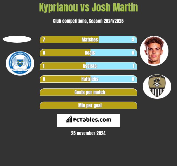 Kyprianou vs Josh Martin h2h player stats