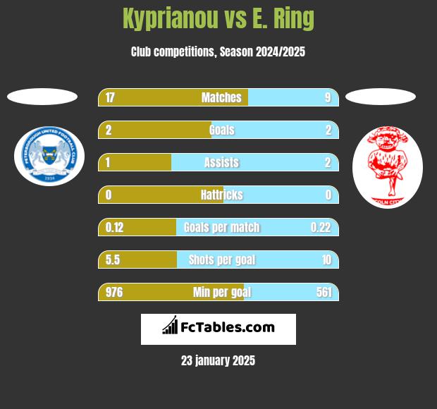 Kyprianou vs E. Ring h2h player stats