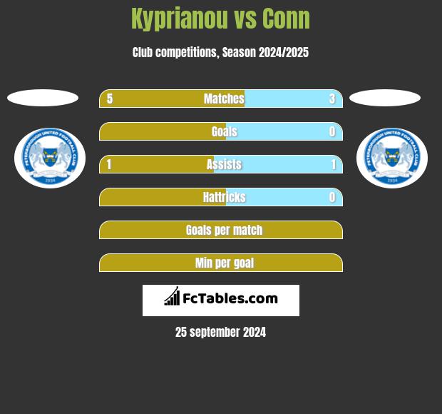 Kyprianou vs Conn h2h player stats