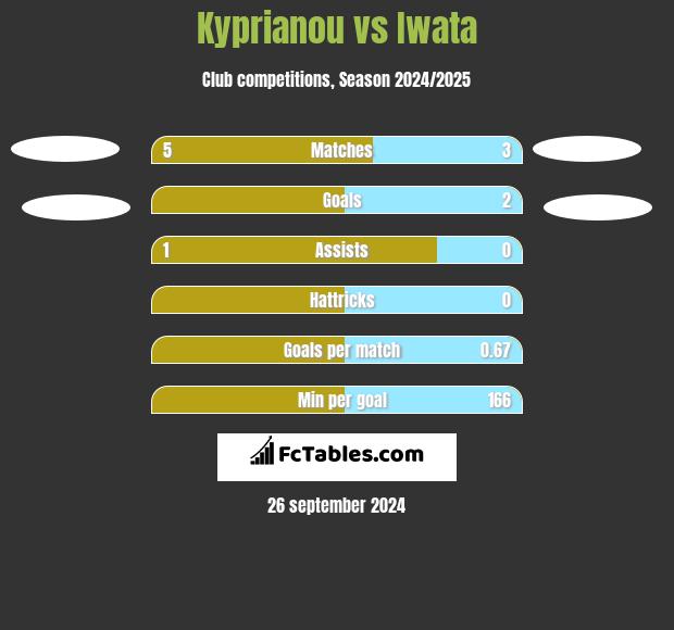 Kyprianou vs Iwata h2h player stats