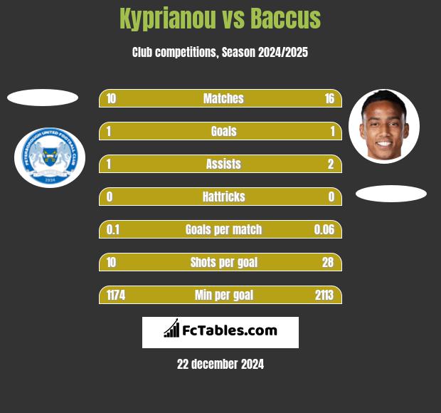 Kyprianou vs Baccus h2h player stats