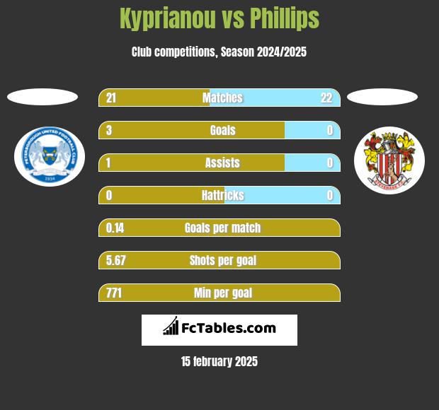 Kyprianou vs Phillips h2h player stats