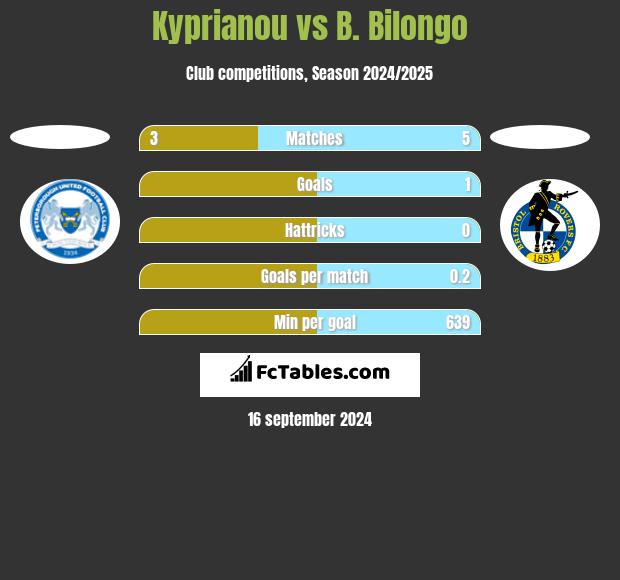 Kyprianou vs B. Bilongo h2h player stats