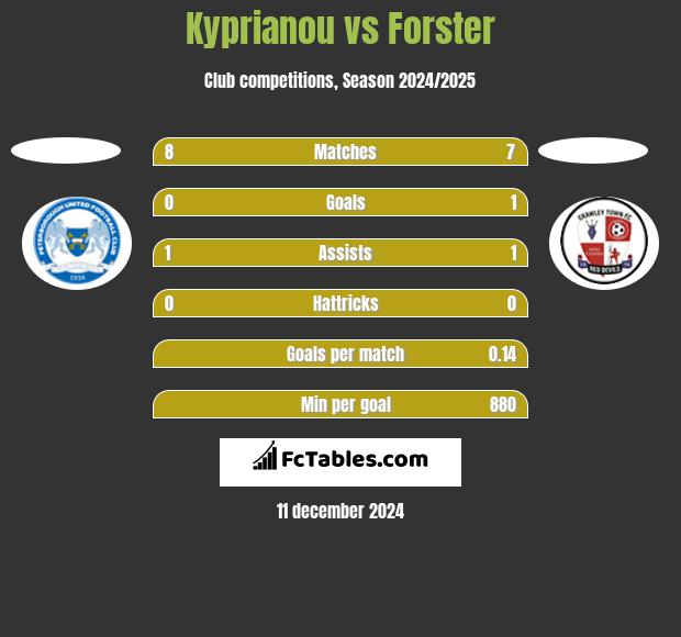 Kyprianou vs Forster h2h player stats