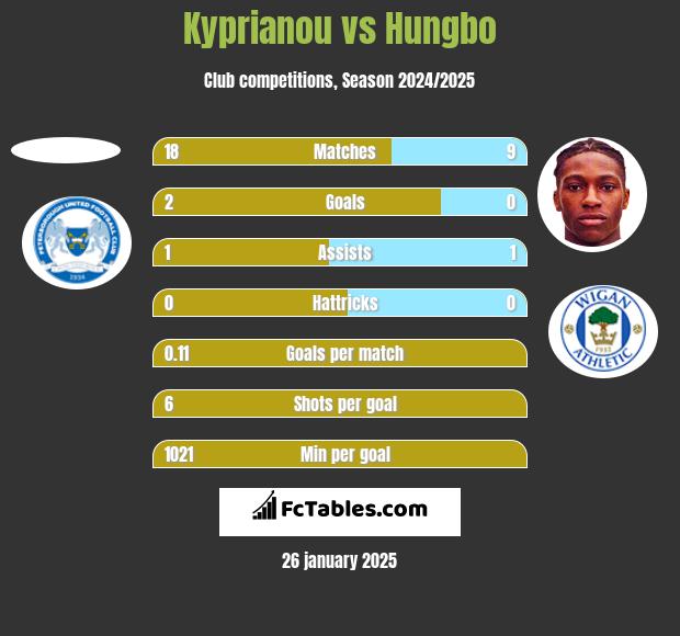 Kyprianou vs Hungbo h2h player stats