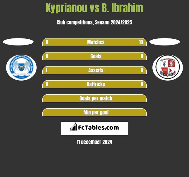 Kyprianou vs B. Ibrahim h2h player stats