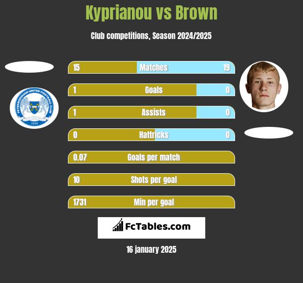 Kyprianou vs Brown h2h player stats