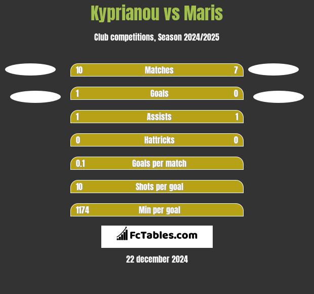 Kyprianou vs Maris h2h player stats