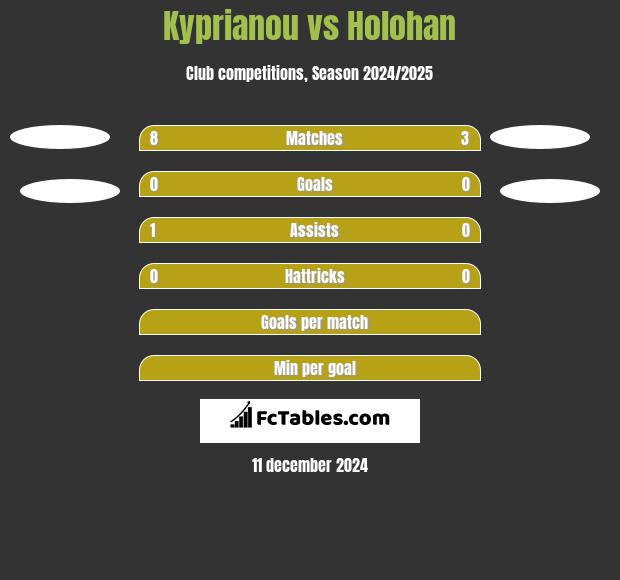 Kyprianou vs Holohan h2h player stats