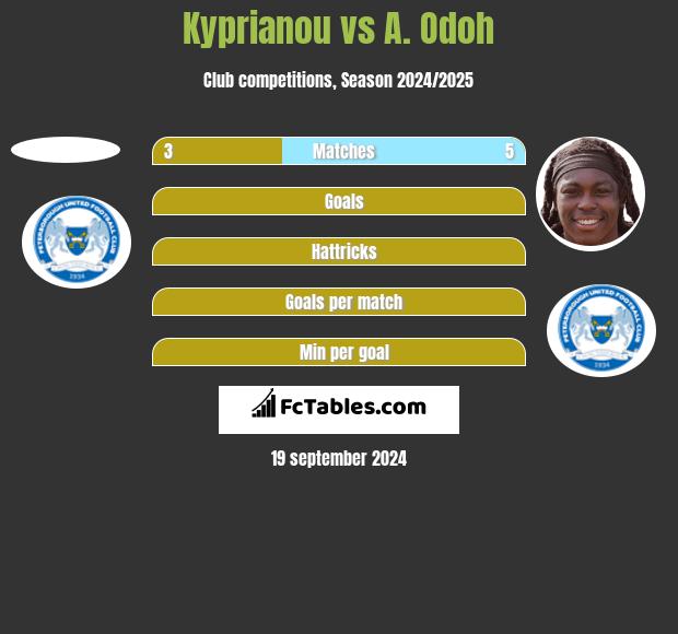 Kyprianou vs A. Odoh h2h player stats