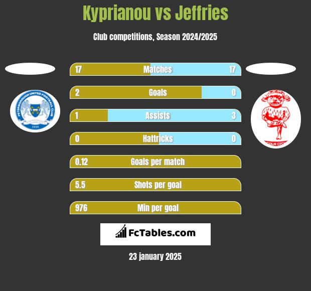 Kyprianou vs Jeffries h2h player stats