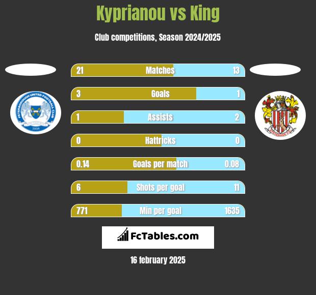 Kyprianou vs King h2h player stats