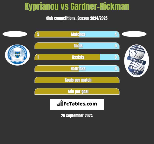 Kyprianou vs Gardner-Hickman h2h player stats