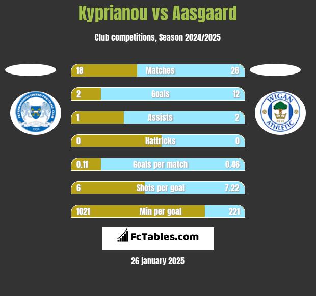 Kyprianou vs Aasgaard h2h player stats