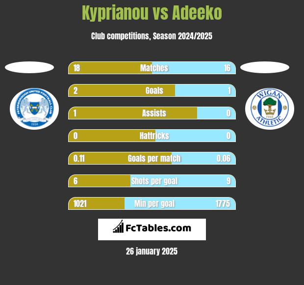 Kyprianou vs Adeeko h2h player stats