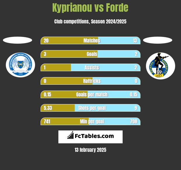 Kyprianou vs Forde h2h player stats