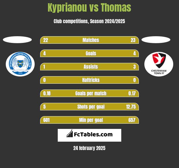 Kyprianou vs Thomas h2h player stats